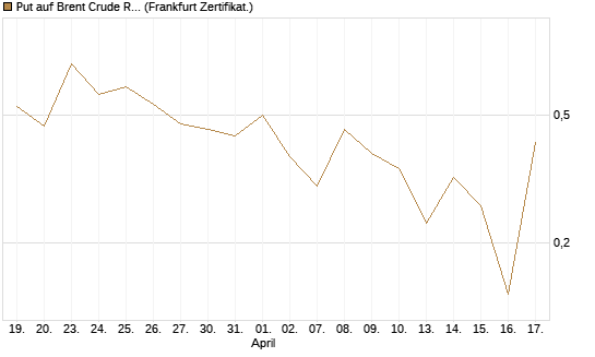 Put auf Brent Crude Rohöl ICE 06/26 [Vontobel] Chart