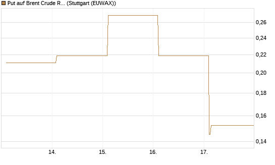 Put auf Brent Crude Rohöl ICE 06/26 [Vontobel] Chart