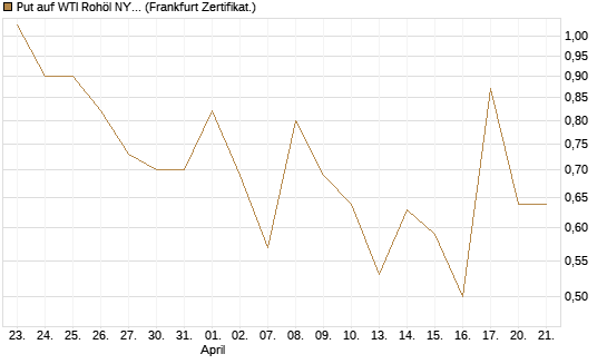 Put auf WTI Rohöl NYMEX 06/26 [Vontobel] Chart