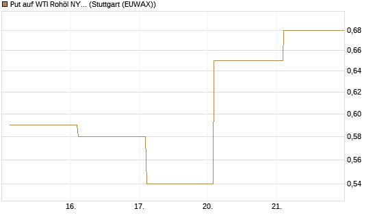 Put auf WTI Rohöl NYMEX 06/26 [Vontobel] Chart