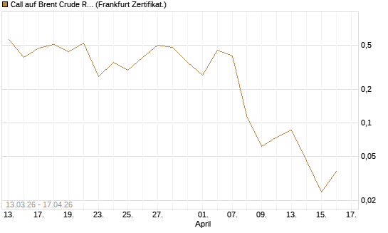 Call auf Brent Crude Rohöl ICE 06/26 [Vontobel] Chart
