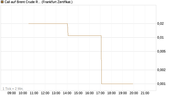 Call auf Brent Crude Rohöl ICE 06/26 [Vontobel] Chart