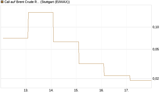 Call auf Brent Crude Rohöl ICE 06/26 [Vontobel] Chart