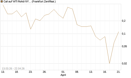 Call auf WTI Rohöl NYMEX 06/26 [Vontobel] Chart