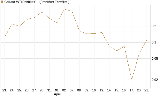 Call auf WTI Rohöl NYMEX 06/26 [Vontobel] Chart