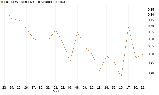 Put auf WTI Rohöl NYMEX 06/26 [Vontobel] Chart
