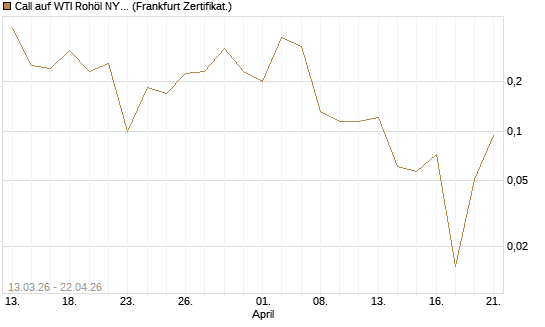 Call auf WTI Rohöl NYMEX 06/26 [Vontobel] Chart