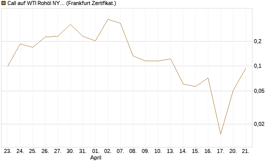 Call auf WTI Rohöl NYMEX 06/26 [Vontobel] Chart