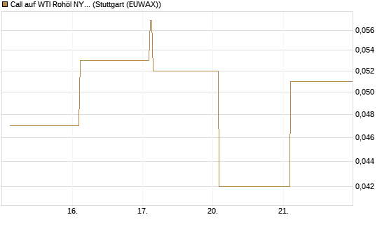 Call auf WTI Rohöl NYMEX 06/26 [Vontobel] Chart