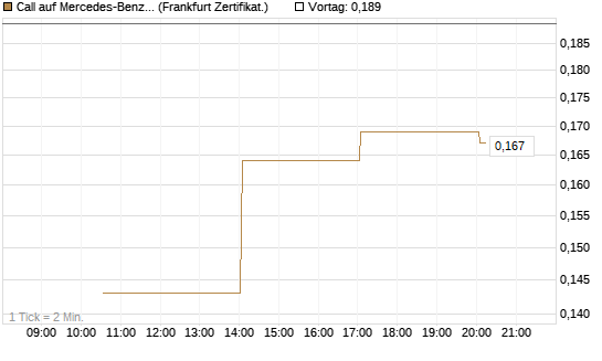 Call auf Mercedes-Benz Group [Vontobel] Chart