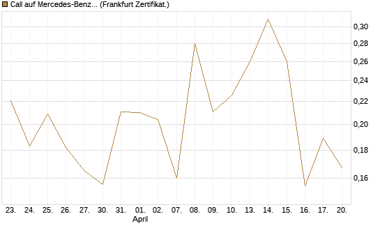 Call auf Mercedes-Benz Group [Vontobel] Chart