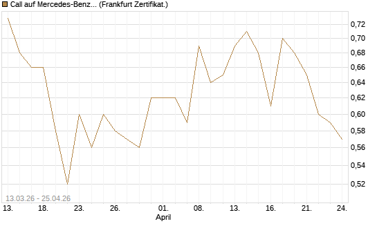 Call auf Mercedes-Benz Group [Vontobel] Chart