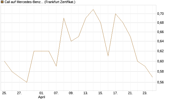 Call auf Mercedes-Benz Group [Vontobel] Chart