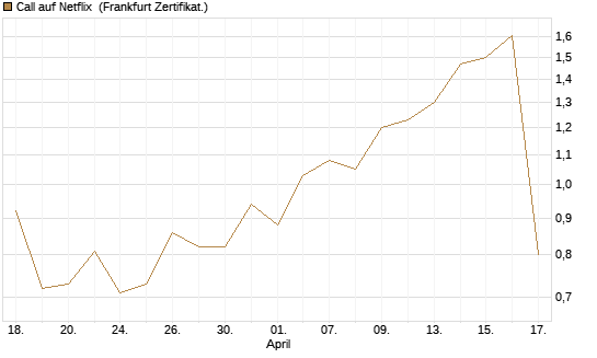 Call auf Netflix [Vontobel] Chart