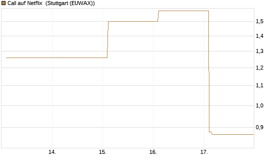 Call auf Netflix [Vontobel] Chart