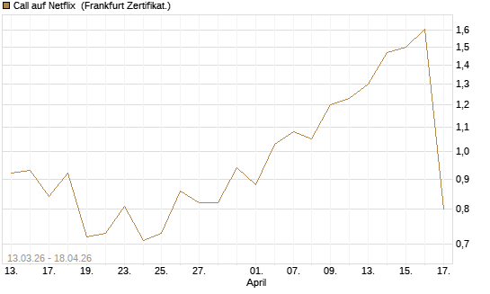 Call auf Netflix [Vontobel] Chart