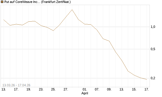 Put auf CoreWeave Inc [Vontobel] Chart