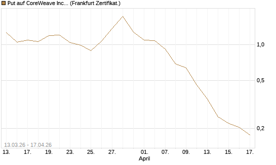 Put auf CoreWeave Inc [Vontobel] Chart