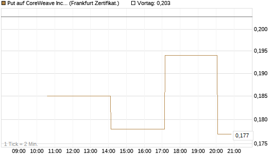 Put auf CoreWeave Inc [Vontobel] Chart