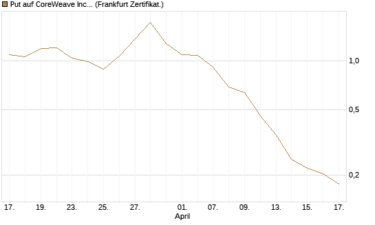 Put auf CoreWeave Inc [Vontobel] Chart
