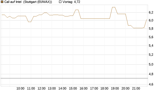 Call auf Intel [Vontobel] Chart