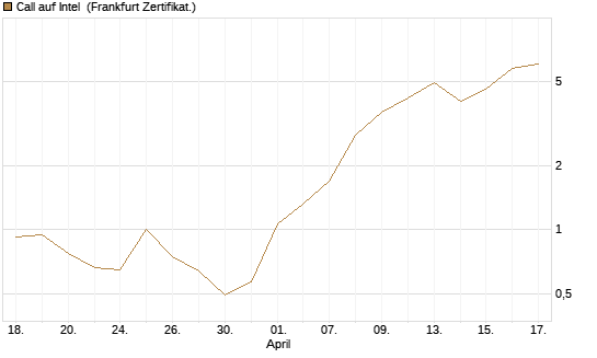 Call auf Intel [Vontobel] Chart