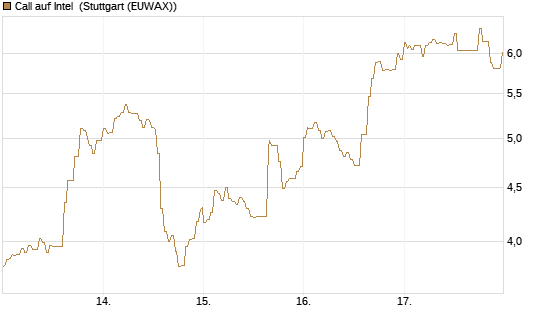 Call auf Intel [Vontobel] Chart