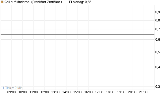 Call auf Moderna [Vontobel] Chart