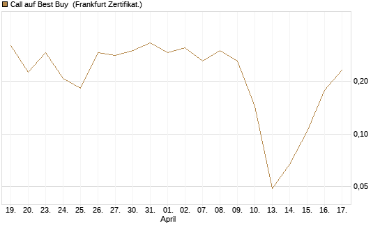 Call auf Best Buy [Vontobel] Chart