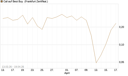 Call auf Best Buy [Vontobel] Chart