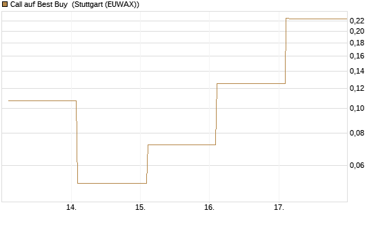 Call auf Best Buy [Vontobel] Chart