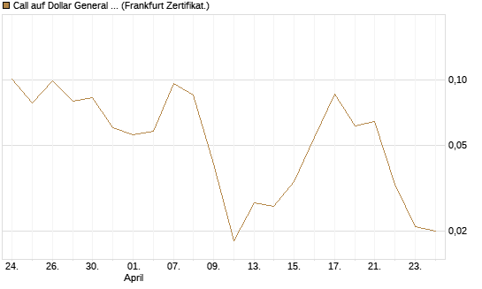 Call auf Dollar General Corp [Vontobel] Chart