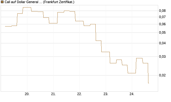 Call auf Dollar General Corp [Vontobel] Chart