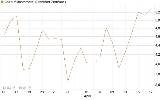 Call auf Mastercard [Vontobel] Chart