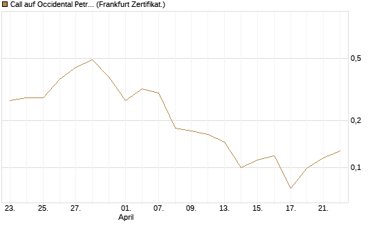 Call auf Occidental Petroleum Corp. [Vontobel] Chart