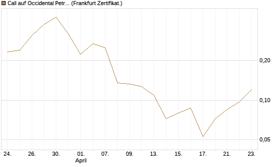 Call auf Occidental Petroleum Corp. [Vontobel] Chart