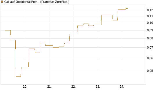 Call auf Occidental Petroleum Corp. [Vontobel] Chart
