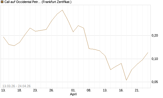 Call auf Occidental Petroleum Corp. [Vontobel] Chart