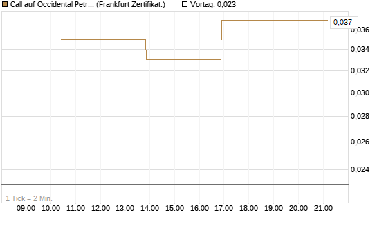 Call auf Occidental Petroleum Corp. [Vontobel] Chart