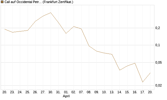 Call auf Occidental Petroleum Corp. [Vontobel] Chart
