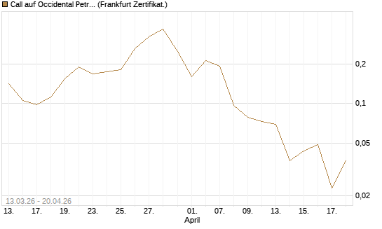 Call auf Occidental Petroleum Corp. [Vontobel] Chart