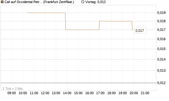 Call auf Occidental Petroleum Corp. [Vontobel] Chart