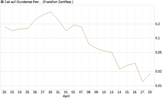 Call auf Occidental Petroleum Corp. [Vontobel] Chart