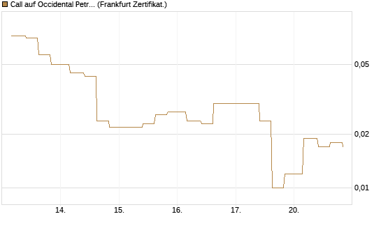 Call auf Occidental Petroleum Corp. [Vontobel] Chart
