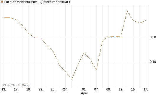 Put auf Occidental Petroleum Corp. [Vontobel] Chart