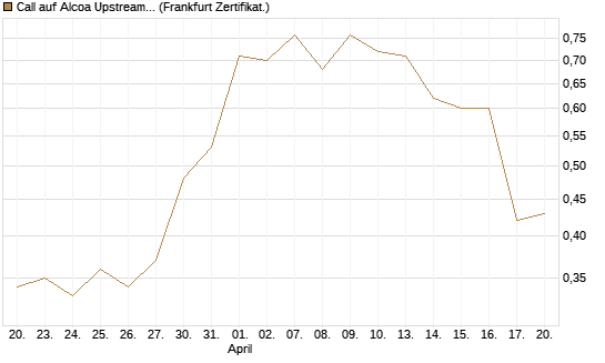 Call auf Alcoa Upstream Corp [Vontobel] Chart