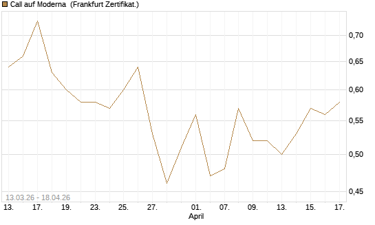 Call auf Moderna [Vontobel] Chart