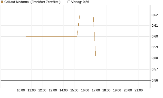 Call auf Moderna [Vontobel] Chart