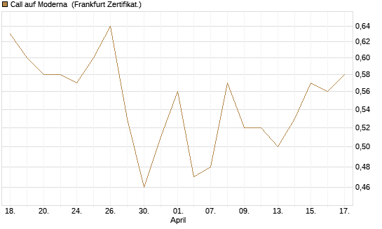 Call auf Moderna [Vontobel] Chart