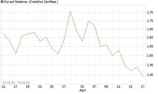 Put auf Moderna [Vontobel] Chart